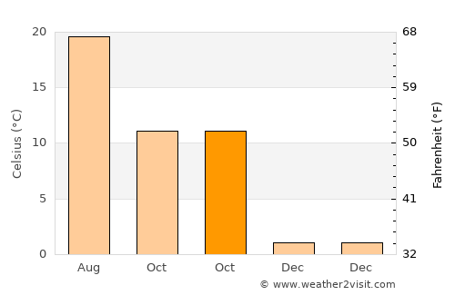Banja Luka average temperature in October