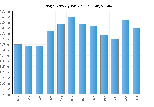 Banja Luka monthly rainfall chart (inches)