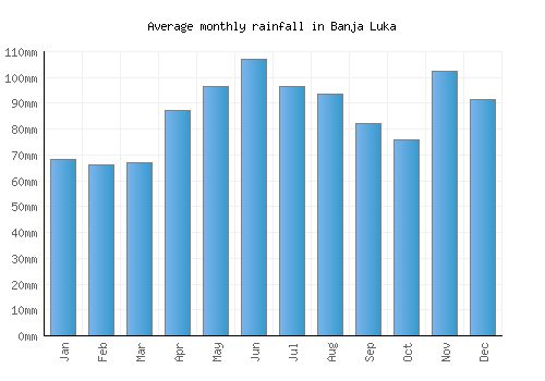 Banja Luka monthly rainfall chart (mm)