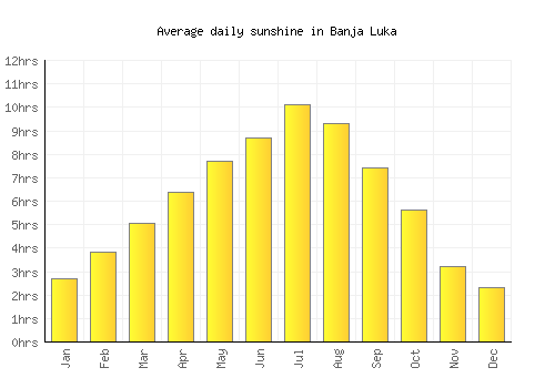 Banja Luka average daily sunshine chart