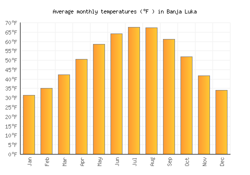 Banja Luka average temperature chart (Fahrenheit)