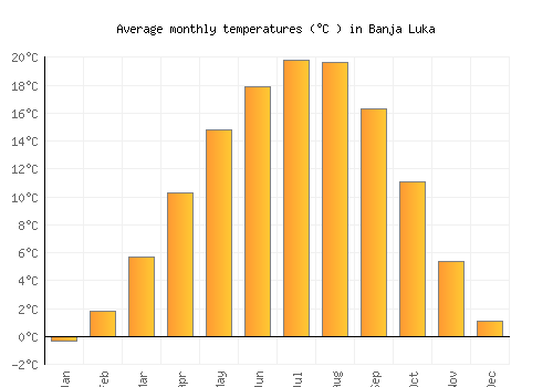 Banja Luka average temperature chart (Celsius)