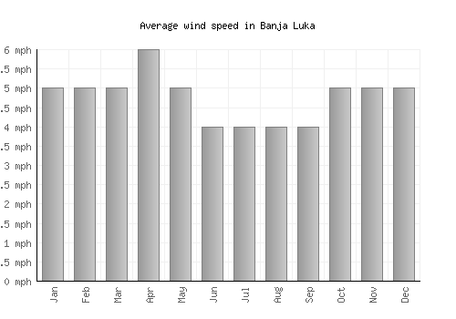 Banja Luka average winspeed by month (mph)