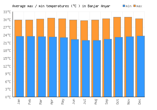 Banjar Anyar average minimum / maximum temperatures (Celsius)
