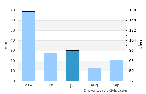 Banjar Anyar average rain in July