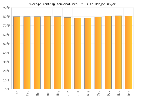 Banjar Anyar average temperature chart (Fahrenheit)