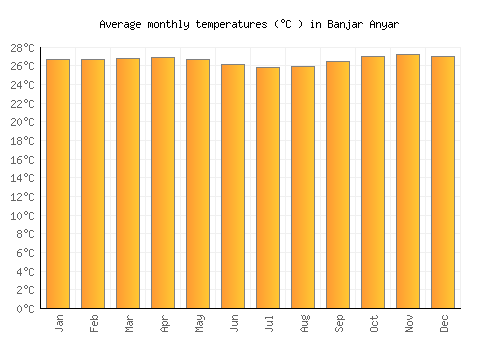 Banjar Anyar average temperature chart (Celsius)