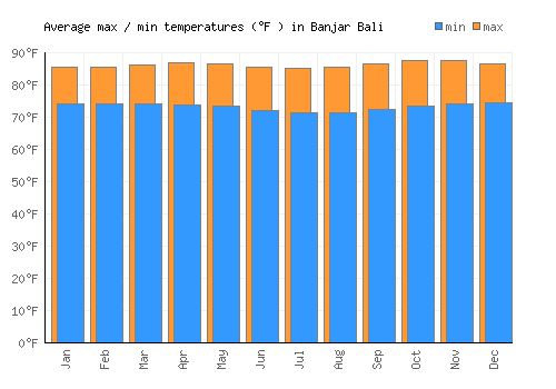 Banjar Bali average minimum / maximum temperatures (Fahrenheit)