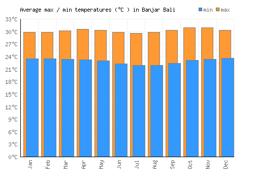 Banjar Bali average minimum / maximum temperatures (Celsius)