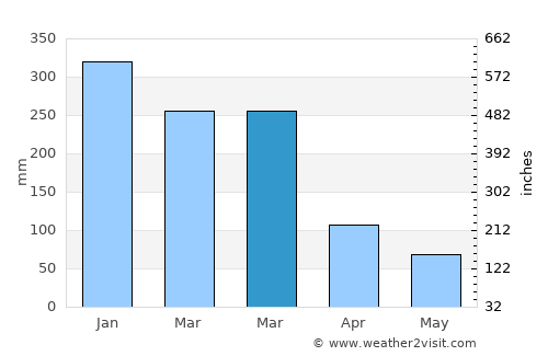 Banjar Bali average rain in March
