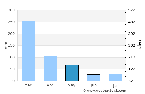 Banjar Bali average rain in May