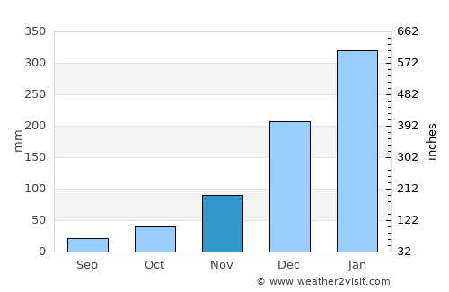 Banjar Bali average rain in November