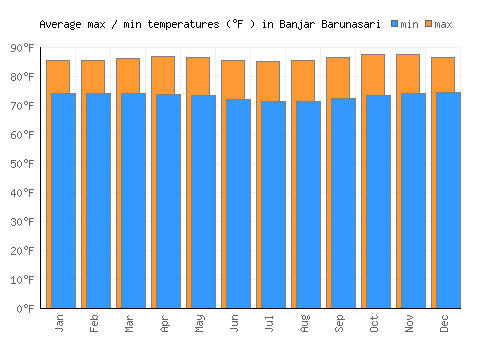 Banjar Barunasari average minimum / maximum temperatures (Fahrenheit)