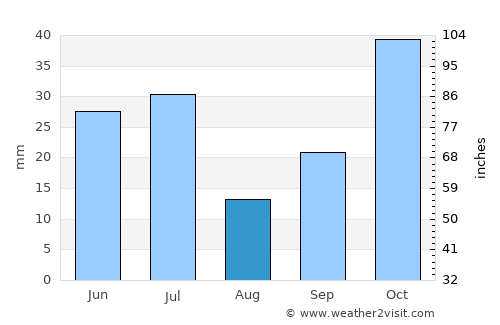 Banjar Barunasari average rain in August