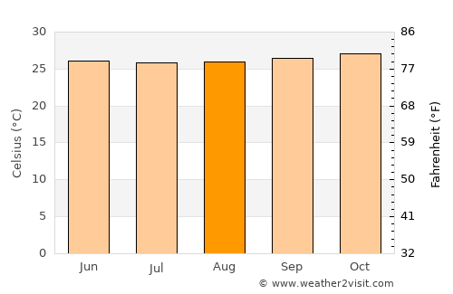 Banjar Barunasari average temperature in August