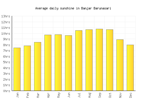 Banjar Barunasari average daily sunshine chart