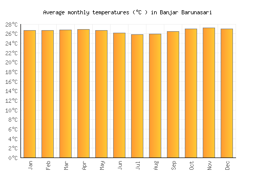 Banjar Barunasari average temperature chart (Celsius)