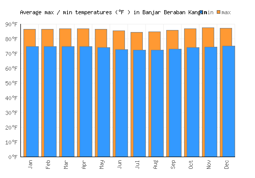 Banjar Beraban Kangin average minimum / maximum temperatures (Fahrenheit)