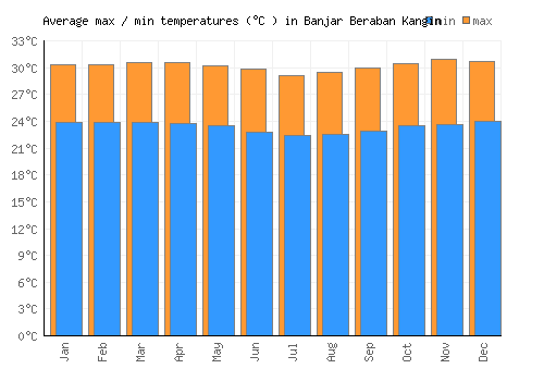 Banjar Beraban Kangin average minimum / maximum temperatures (Celsius)