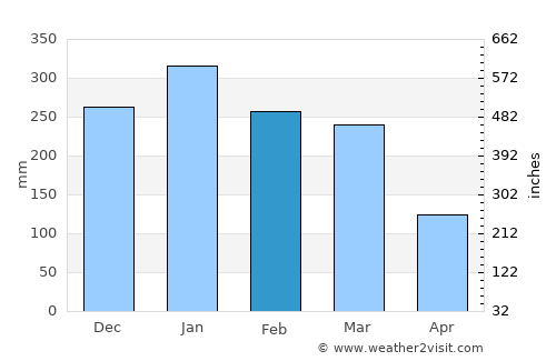 Banjar Beraban Kangin average rain in February