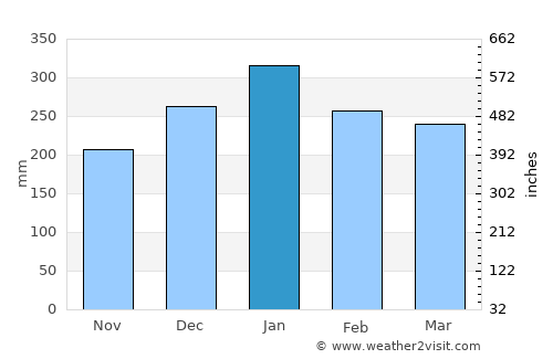 Banjar Beraban Kangin average rain in January