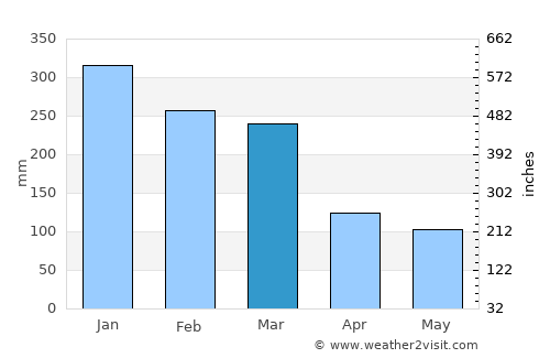 Banjar Beraban Kangin average rain in March