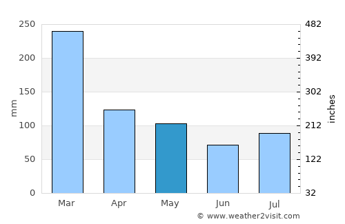 Banjar Beraban Kangin average rain in May