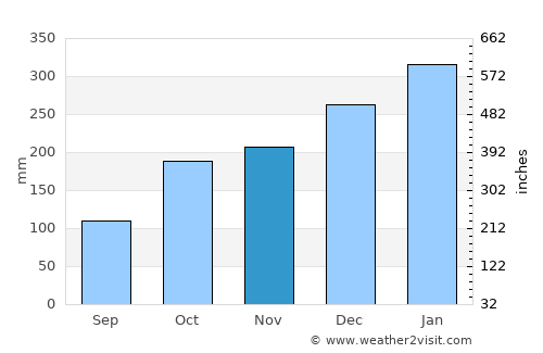 Banjar Beraban Kangin average rain in November
