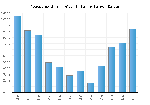 Banjar Beraban Kangin monthly rainfall chart (inches)