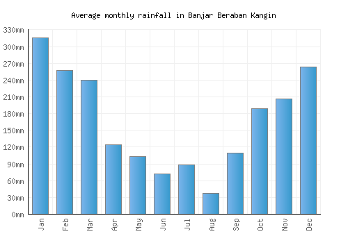 Banjar Beraban Kangin monthly rainfall chart (mm)