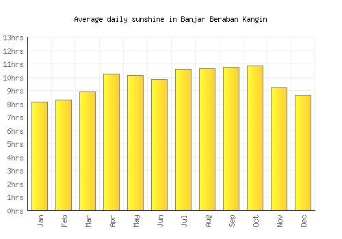 Banjar Beraban Kangin average daily sunshine chart