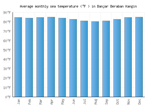 Banjar Beraban Kangin average sea temperature chart (Fahrenheit)