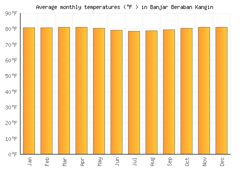 Banjar Beraban Kangin average temperature chart (Fahrenheit)