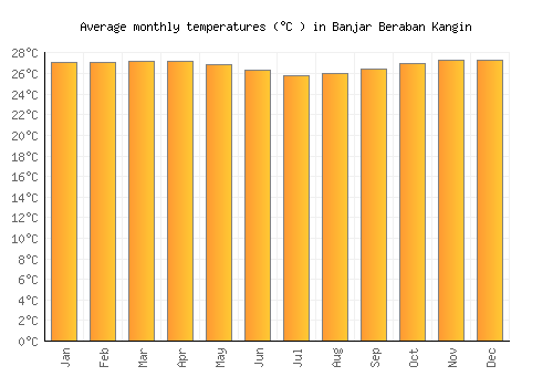 Banjar Beraban Kangin average temperature chart (Celsius)