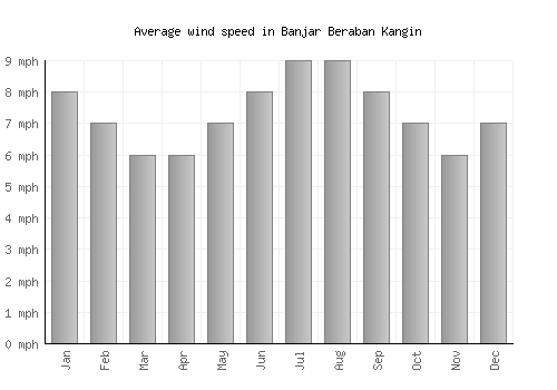 Banjar Beraban Kangin average winspeed by month (mph)