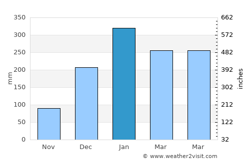 Banjar Bunutpanggang average rain in January