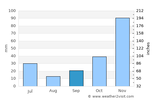 Banjar Bunutpanggang average rain in September