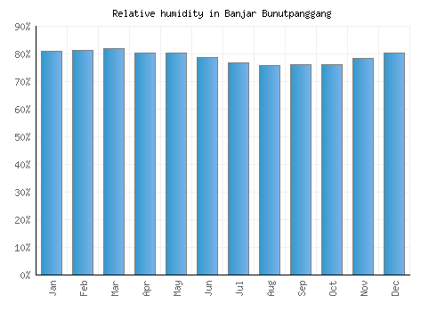 Banjar Bunutpanggang relative humidity averages