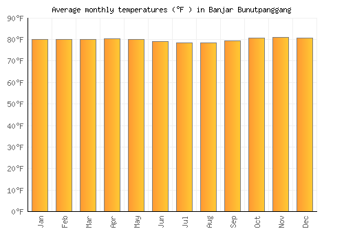 Banjar Bunutpanggang average temperature chart (Fahrenheit)