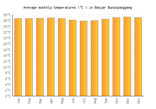 Banjar Bunutpanggang average temperature chart (Celsius)