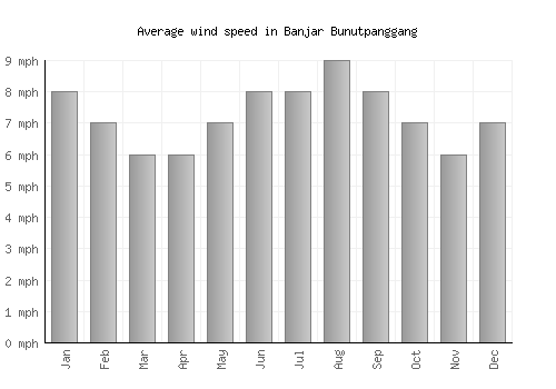 Banjar Bunutpanggang average winspeed by month (mph)
