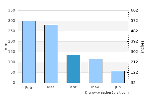 Banjar average rain in April