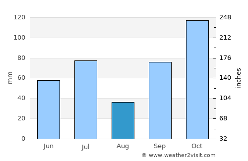 Banjar average rain in August
