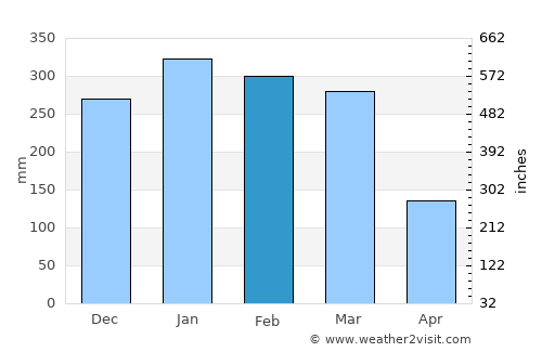 Banjar average rain in February