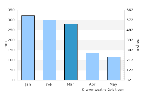 Banjar average rain in March