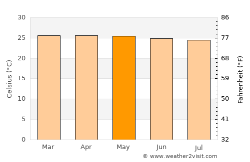 Banjar average temperature in May