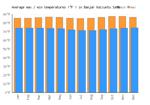 Banjar Kaliuntu Satu average minimum / maximum temperatures (Fahrenheit)