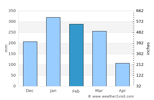 Banjar Kaliuntu Satu average rain in February