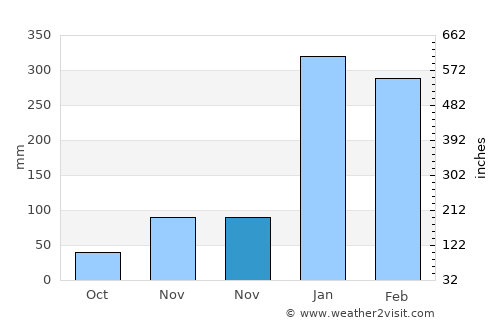 Banjar Kaliuntu Satu average rain in November