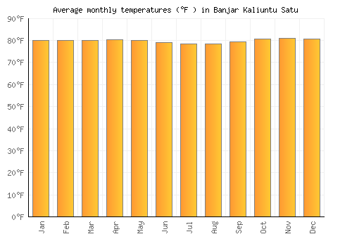 Banjar Kaliuntu Satu average temperature chart (Fahrenheit)